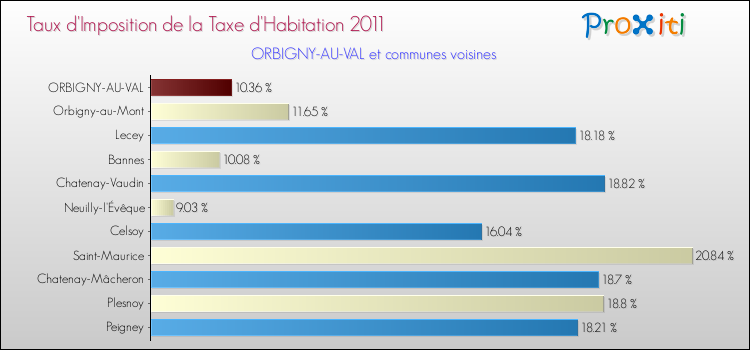 Taux d'imposition de la taxe d'habitation 2011 pour ORBIGNY-AU-VAL et les communes proches Comparaison des taux d'imposition de la taxe d'habitation 2011 pour ORBIGNY-AU-VAL et les communes voisines