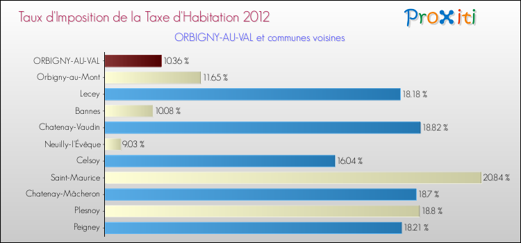 Taux d'imposition de la taxe d'habitation 2012 pour ORBIGNY-AU-VAL et les communes proches Comparaison des taux d'imposition de la taxe d'habitation 2012 pour ORBIGNY-AU-VAL et les communes voisines