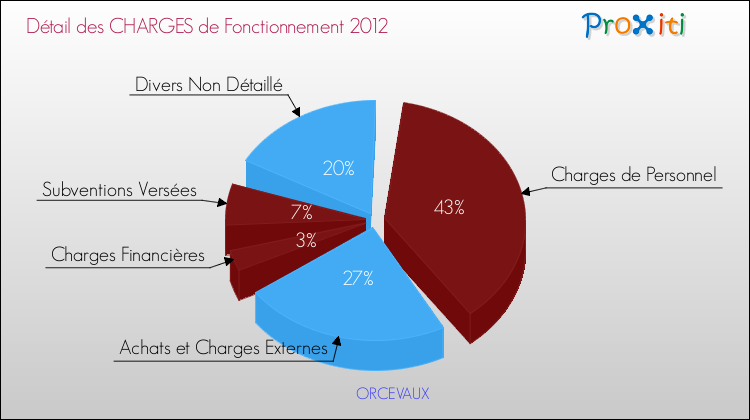 Décomposition des Charges de Fonctionnement 2012 de la commune de ORCEVAUX Charges de Fonctionnement 2012 pour la commune de ORCEVAUX