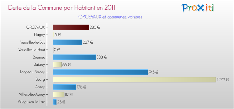 Dette par habitant de la commune en 2011 pour ORCEVAUX et les communes proches Comparaison de la dette par habitant de la commune en 2011 pour ORCEVAUX et les communes voisines
