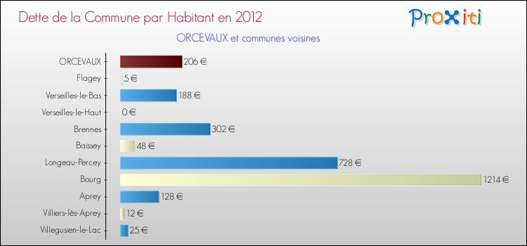 Dette par habitant de la commune en 2012 pour ORCEVAUX et les communes proches Comparaison de la dette par habitant de la commune en 2012 pour ORCEVAUX et les communes voisines