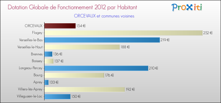 Montant des dotations globales de fonctionnement DGF par Habitant pour ORCEVAUX et les communes proches Comparaison des des dotations globales de fonctionnement DGF par habitant pour ORCEVAUX et les communes voisines