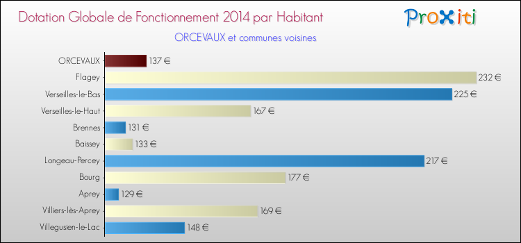 Montant des dotations globales de fonctionnement DGF par Habitant pour ORCEVAUX et les communes proches en 2014. Comparaison des des dotations globales de fonctionnement DGF par habitant pour ORCEVAUX et les communes voisines en 2014.