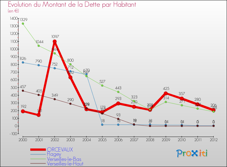Evolution de la dette par habitant pour la commune de ORCEVAUX et les communes proches de 2000 à 2012 Comparaison de la dette par habitant pour ORCEVAUX et les communes voisines de 2000 à 2012