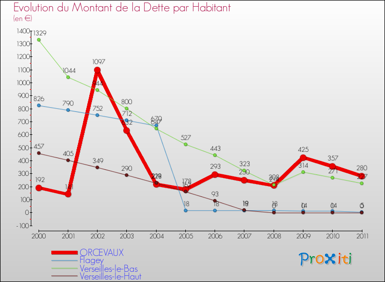Evolution de la dette par habitant pour la commune de ORCEVAUX et les communes proches Comparaison de la dette par habitant pour ORCEVAUX et les communes voisines