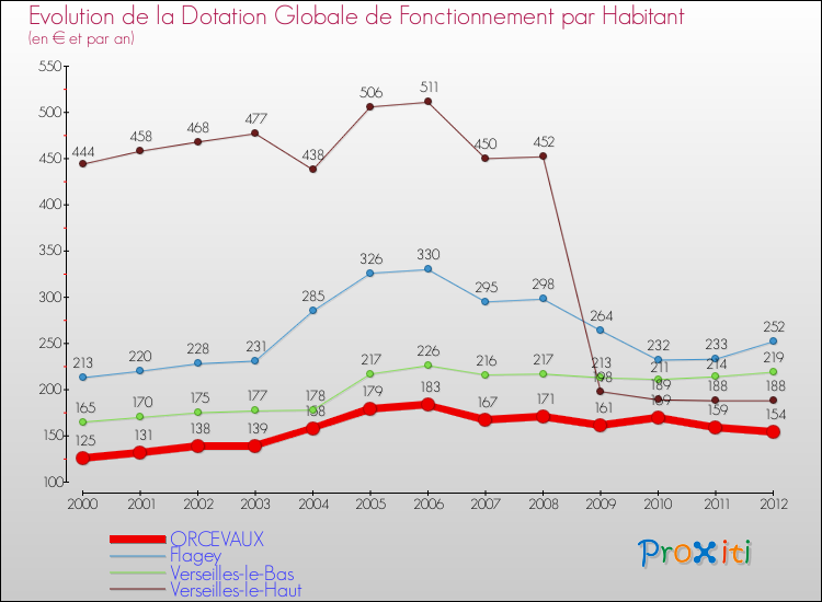Evolution et montant de la dotation globale de fonctionnement par Habitant pour ORCEVAUX et les communes proches Comparaison des dotations globales de fonctionnement par habitant pour ORCEVAUX et les communes voisines