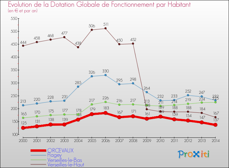 Evolution et montant de la dotation globale de fonctionnement par Habitant pour ORCEVAUX et les communes proches de 2000 à 2014. Comparaison des dotations globales de fonctionnement par habitant pour ORCEVAUX et les communes voisines de 2000 à 2014.