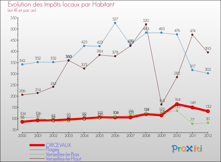 Evolution et montant des impôts locaux par Habitant pour ORCEVAUX et les communes proches Comparaison des impôts locaux par habitant pour ORCEVAUX et les communes voisines