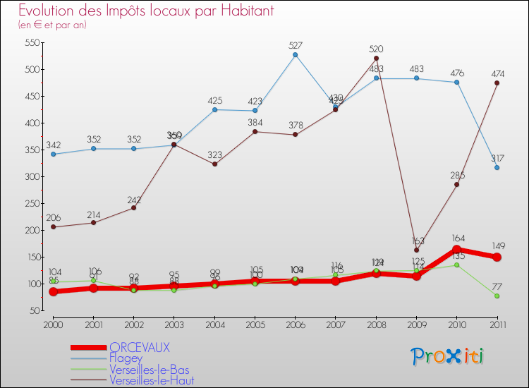 Evolution et montant des impôts locaux par Habitant pour ORCEVAUX et les communes proches Comparaison des impôts locaux par habitant pour ORCEVAUX et les communes voisines