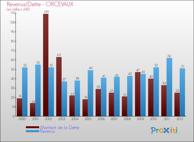 Evolution comparée de la dette et des revenus pour la commune de ORCEVAUX de 2000 à 2012 Comparaison de la dette et des revenus pour ORCEVAUX de 2000 à 2012