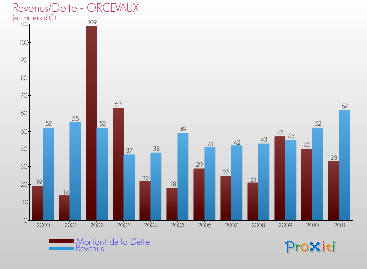 Evolution comparée de la dette et des revenus pour la commune de ORCEVAUX de 2000 à 2011 Comparaison de la dette et des revenus pour ORCEVAUX de 2000 à 2011