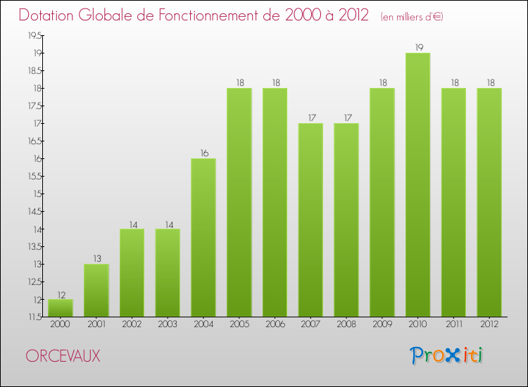 Evolution du montant de la Dotation Globale de Fonctionnement pour la commune de ORCEVAUX de 2000 à 2012 Evolution du montant de la Dotation Globale de Fonctionnement pour ORCEVAUX de 2000 à 2012