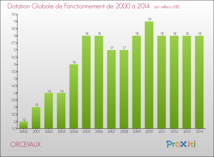Evolution du montant de la Dotation Globale de Fonctionnement pour la commune de ORCEVAUX de 2000 à 2014 Evolution du montant de la Dotation Globale de Fonctionnement pour ORCEVAUX de 2000 à 2014