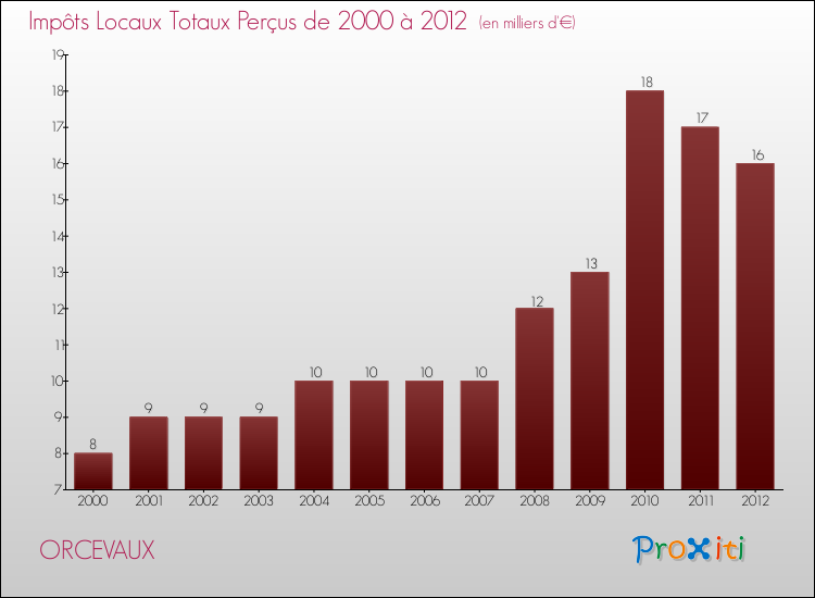 Evolution des Impôts Locaux pour la commune de ORCEVAUX de 2000 à 2012 Evolution des Impôts Locaux pour ORCEVAUX de 2000 à 2012