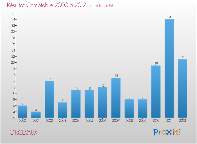 Evolution du résultat comptable pour la commune de ORCEVAUX de 2000 à 2012 Evolution du résultat comptable pour ORCEVAUX de 2000 à 2012