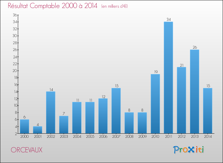 Evolution du résultat comptable pour la commune de ORCEVAUX de 2000 à 2014 Evolution du résultat comptable pour ORCEVAUX de 2000 à 2014