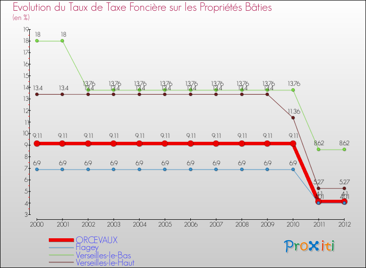 Evolution du taux de la taxe foncière sur le bati pour ORCEVAUX et les communes proches de 2000 à 2012 Comparaison des taux de taxe foncière sur le bati pour ORCEVAUX et les communes voisines de 2000 à 2012