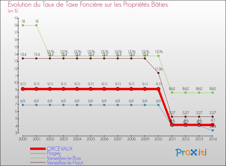 Evolution du taux de la taxe foncière sur le bati pour ORCEVAUX et les communes proches de 2000 à 2014 Comparaison des taux de taxe foncière sur le bati pour ORCEVAUX et les communes voisines de 2000 à 2014
