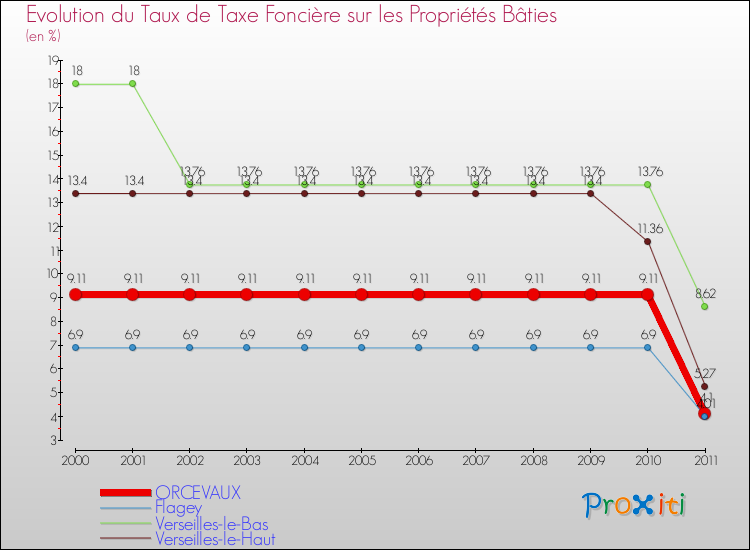 Evolution du taux de la taxe foncière sur le bati pour ORCEVAUX et les communes proches Comparaison des taux de taxe foncière sur le bati pour ORCEVAUX et les communes voisines