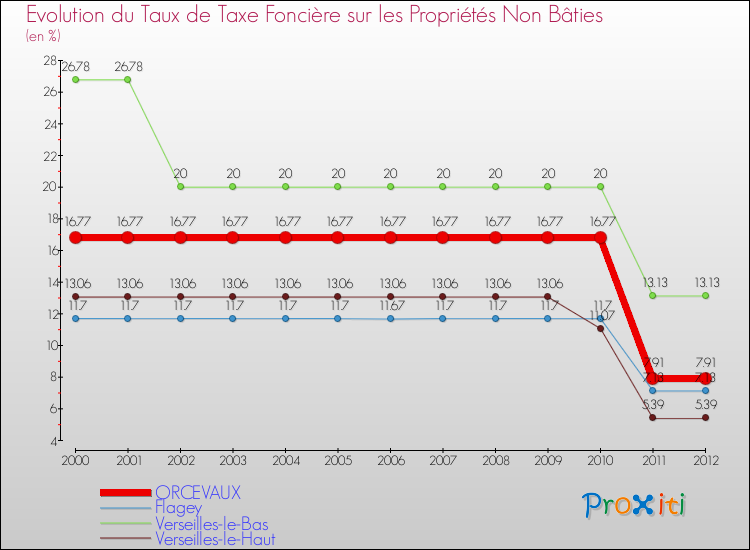 Evolution du taux de la taxe foncière sur les immeubles et terrains non batis pour ORCEVAUX et les communes proches de 2000 à 2012 Comparaison des taux de la taxe foncière sur les immeubles et terrains non batis pour ORCEVAUX et les communes voisines de 2000 à 2012