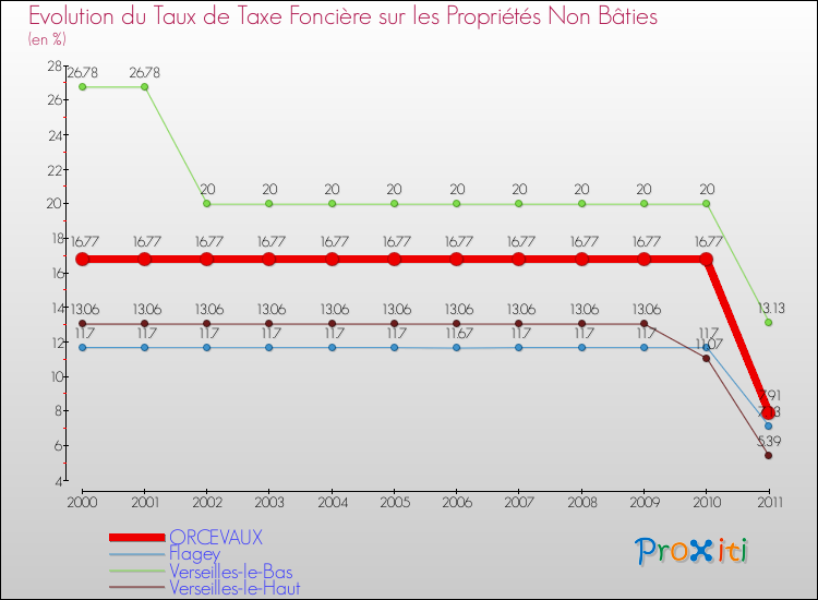 Evolution du taux de la taxe foncière sur les immeubles et terrains non batis pour ORCEVAUX et les communes proches Comparaison des taux de la taxe foncière sur les immeubles et terrains non batis pour ORCEVAUX et les communes voisines