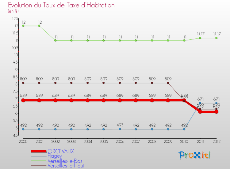 Evolution du taux de la taxe d'habitation pour ORCEVAUX et les communes proches Comparaison des taux de la taxe d'habitation pour ORCEVAUX et les communes voisines