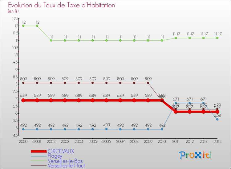 Evolution du taux de la taxe d'habitation pour ORCEVAUX et les communes proches de 2000 à 2014 Comparaison des taux de la taxe d'habitation pour ORCEVAUX et les communes voisines de 2000 à 2014