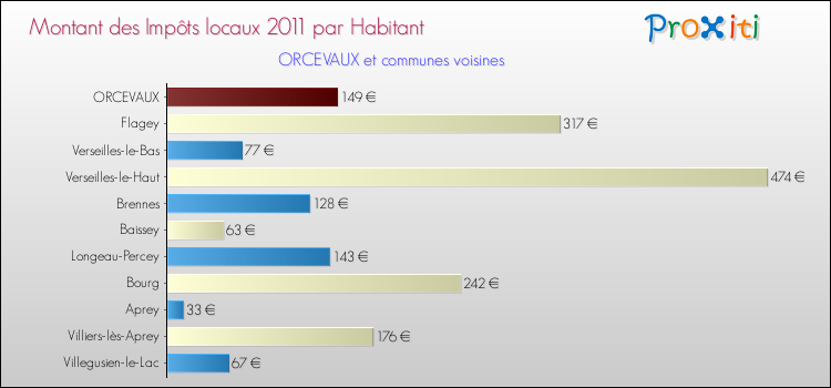 Montant des impôts locaux par Habitant pour ORCEVAUX et les communes proches Comparaison des impôts locaux par habitant pour ORCEVAUX et les communes voisines