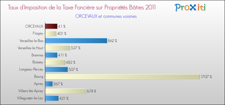 Taux d'imposition de la taxe foncière sur le bati 2011 pour ORCEVAUX et les communes proches Comparaison des taux d'imposition de la taxe foncière sur le bati 2011 pour ORCEVAUX et les communes voisines