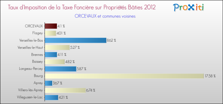 Taux d'imposition de la taxe foncière sur le bati 2012 pour ORCEVAUX et les communes proches Comparaison des taux d'imposition de la taxe foncière sur le bati 2012 pour ORCEVAUX et les communes voisines
