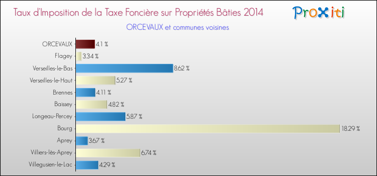 Taux d'imposition de la taxe foncière sur le bati 2014 pour ORCEVAUX et les communes proches Comparaison des taux d'imposition de la taxe foncière sur le bati 2014 pour ORCEVAUX et les communes voisines