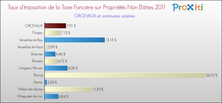 Taux d'imposition de la taxe foncière sur les immeubles et terrains non batis 2011 pour ORCEVAUX et les communes proches Comparaison des taux d'imposition de la taxe foncière sur les immeubles et terrains non batis 2011 pour ORCEVAUX et les communes voisines
