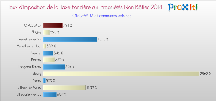 Taux d'imposition de la taxe foncière sur les immeubles et terrains non batis 2014 pour ORCEVAUX et les communes proches Comparaison des taux d'imposition de la taxe foncière sur les immeubles et terrains non batis 2014 pour ORCEVAUX et les communes voisines