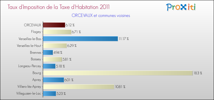Taux d'imposition de la taxe d'habitation 2011 pour ORCEVAUX et les communes proches Comparaison des taux d'imposition de la taxe d'habitation 2011 pour ORCEVAUX et les communes voisines