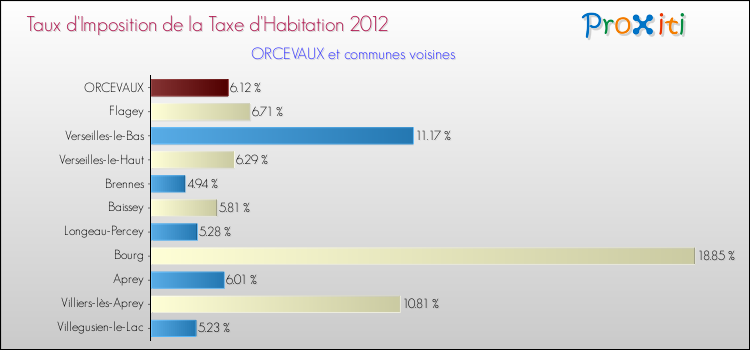 Taux d'imposition de la taxe d'habitation 2012 pour ORCEVAUX et les communes proches Comparaison des taux d'imposition de la taxe d'habitation 2012 pour ORCEVAUX et les communes voisines