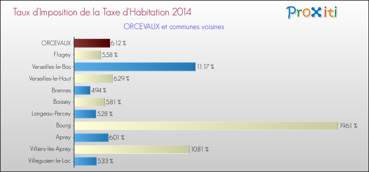 Taux d'imposition de la taxe d'habitation 2014 pour ORCEVAUX et les communes proches Comparaison des taux d'imposition de la taxe d'habitation 2014 pour ORCEVAUX et les communes voisines