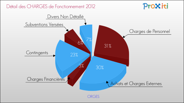 Décomposition des Charges de Fonctionnement 2012 de la commune de ORGES Charges de Fonctionnement 2012 pour la commune de ORGES
