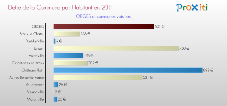 Dette par habitant de la commune en 2011 pour ORGES et les communes proches Comparaison de la dette par habitant de la commune en 2011 pour ORGES et les communes voisines