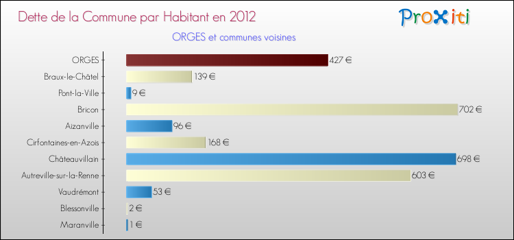 Dette par habitant de la commune en 2012 pour ORGES et les communes proches Comparaison de la dette par habitant de la commune en 2012 pour ORGES et les communes voisines