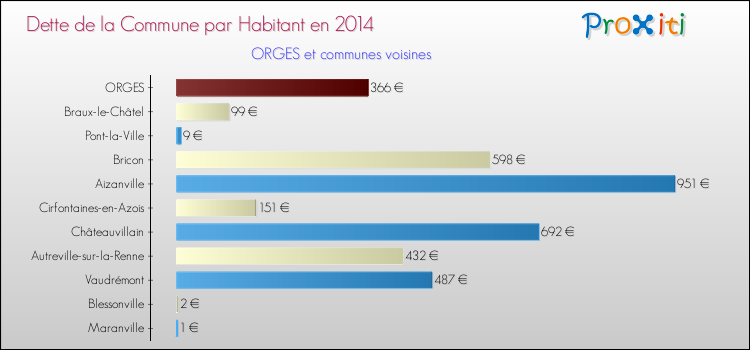 Dette par habitant de la commune en 2014 pour ORGES et les communes proches Comparaison de la dette par habitant de la commune en 2014 pour ORGES et les communes voisines