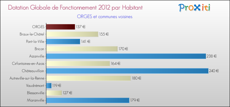 Montant des dotations globales de fonctionnement DGF par Habitant pour ORGES et les communes proches Comparaison des des dotations globales de fonctionnement DGF par habitant pour ORGES et les communes voisines