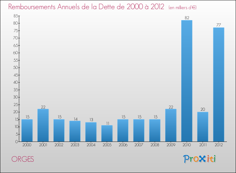 Evolution de l'annuité de la dette pour la commune de ORGES de 2000 à 2012 Annuités de la dette pour ORGES de 2000 à 2012