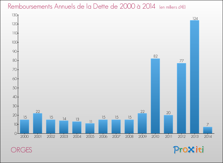 Evolution de l'annuité de la dette pour la commune de ORGES de 2000 à 2014 Annuités de la dette pour ORGES de 2000 à 2014