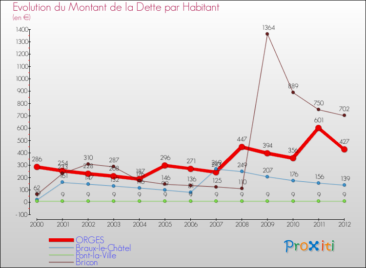 Evolution de la dette par habitant pour la commune de ORGES et les communes proches de 2000 à 2012 Comparaison de la dette par habitant pour ORGES et les communes voisines de 2000 à 2012
