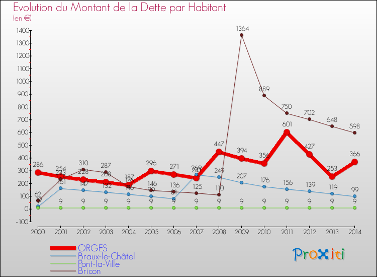 Evolution de la dette par habitant pour la commune de ORGES et les communes proches de 2000 à 2014 Comparaison de la dette par habitant pour ORGES et les communes voisines de 2000 à 2014