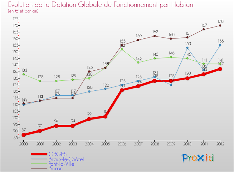 Evolution et montant de la dotation globale de fonctionnement par Habitant pour ORGES et les communes proches Comparaison des dotations globales de fonctionnement par habitant pour ORGES et les communes voisines