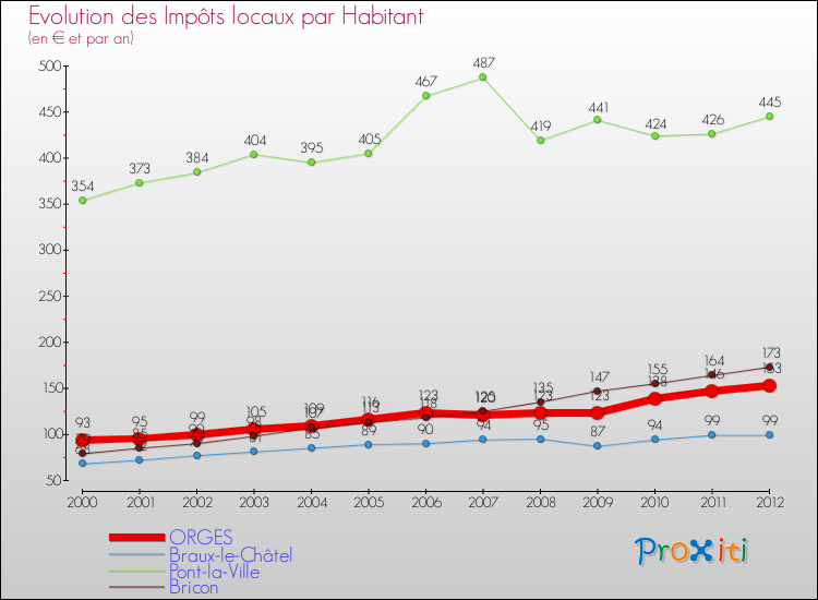 Evolution et montant des impôts locaux par Habitant pour ORGES et les communes proches Comparaison des impôts locaux par habitant pour ORGES et les communes voisines