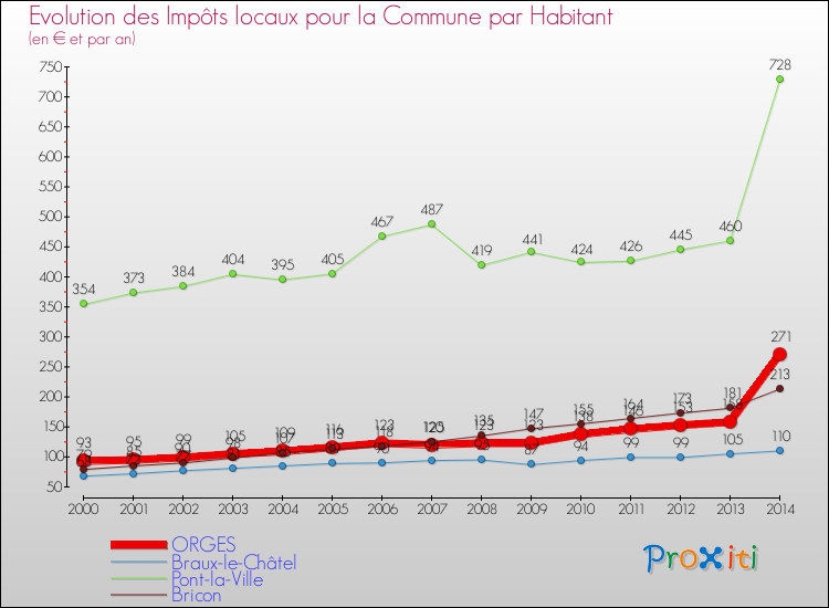 Evolution et montant des impôts locaux par Habitant pour ORGES et les communes proches de 2000 à 2014 Comparaison des impôts locaux par habitant pour ORGES et les communes voisines de 2000 à 2014
