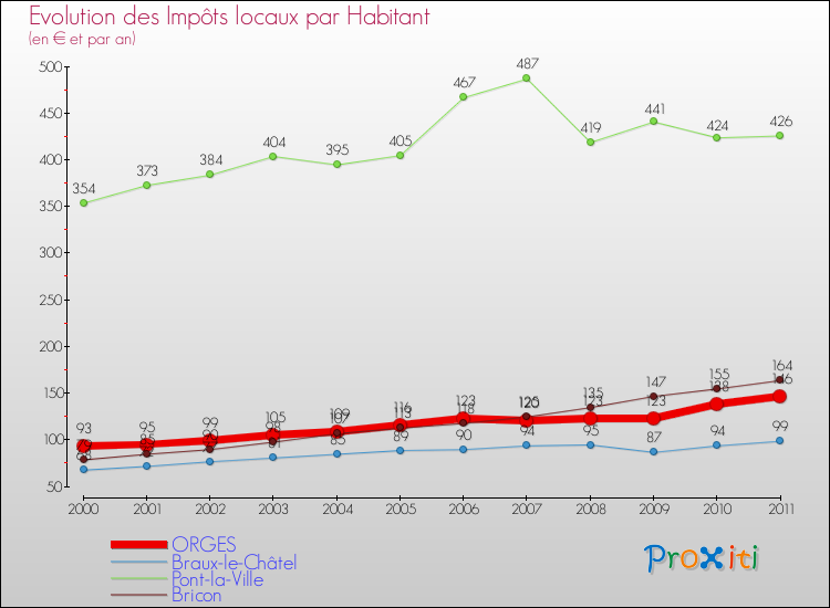 Evolution et montant des impôts locaux par Habitant pour ORGES et les communes proches Comparaison des impôts locaux par habitant pour ORGES et les communes voisines
