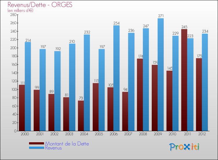 Evolution comparée de la dette et des revenus pour la commune de ORGES de 2000 à 2012 Comparaison de la dette et des revenus pour ORGES de 2000 à 2012